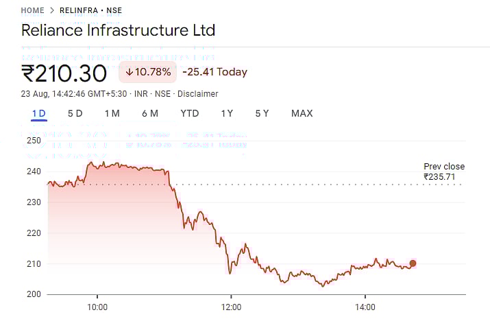 Reliance Infrastructure shares.